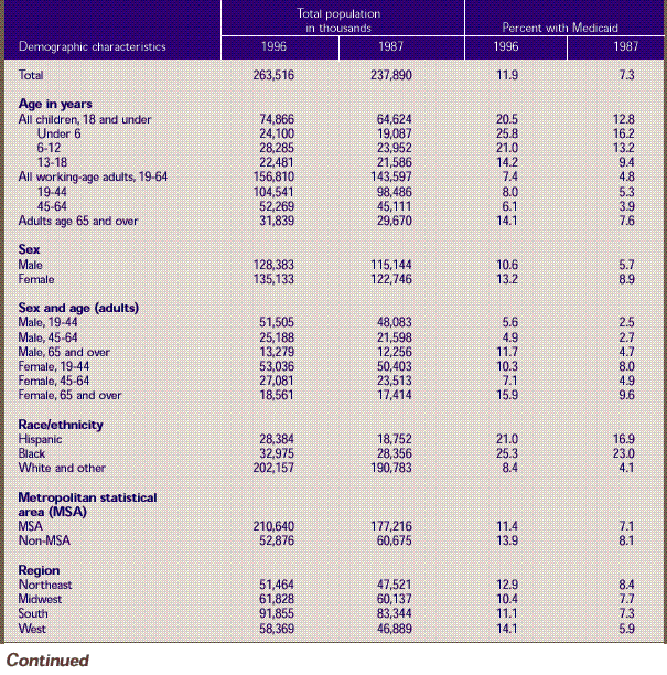 Table 1. Demographic characteristics of the total population and percent with Medicaid: U.S. community population, first half of 1996 and first half of 1987