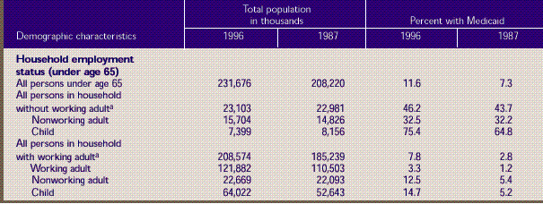 Table 1. Demographic characteristics of the total population and percent with Medicaid: U.S. community population, first half of 1996 and first half of 1987, continued