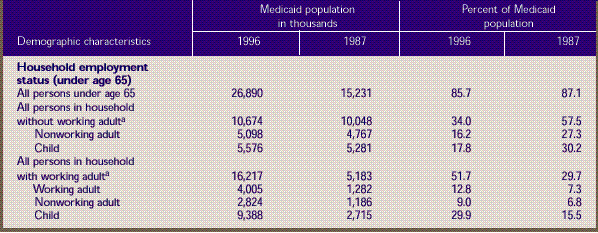 Table 2. Demographic characteristics of the Medicaid population: U.S. community population, first half of 1996 and first half of 1987, continued