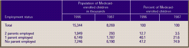 Table 3. Employment status of parents of Medicaid-enrolled children age 18 and under: U. S. community population, first half of 1996 and first half of 1987