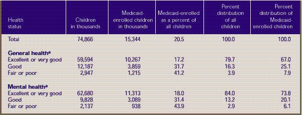Table 4. Health status of total and Medicaid-enrolled children age 18 and under: U.S. community population, first half of 1996
