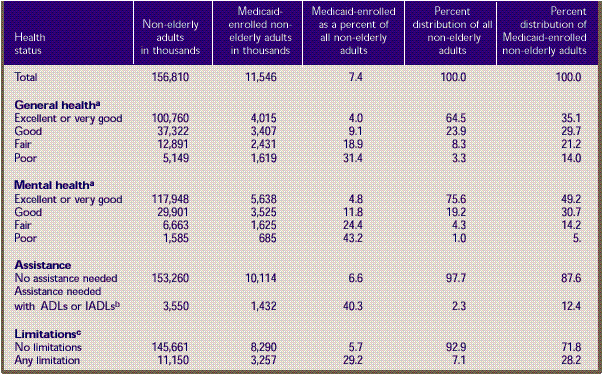 Table 5. Health status of total and Medicaid-enrolled adults ages 19-64: U.S. community population, first half of 1996