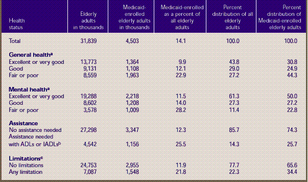 Table 6. Health status of total and Medicaid-enrolled adults age 65 and over: U.S. community population, first half of 1996