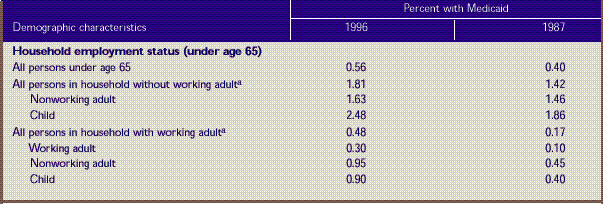 Table A. Standard errors for demographic characteristics of percent of U.S. population with Medicaid: U.S. community population, first half of 1996 and first half of 1987. Corresponds to Table 1, continued