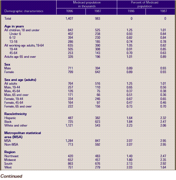 Table B. Standard errors for demographic characteristics of the Medicaid population: U.S. community population, first half of 1996 and first half of 1987. Corresponds to Table 2, continued.