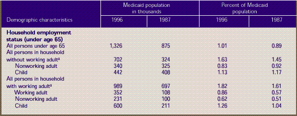 Table B. Standard errors for demographic characteristics of the Medicaid population: U.S. community population, first half of 1996 and first half of 1987 . Corresponds to Table 2.
