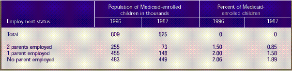 Table C. Standard errors for employment status of parents of Medicaid-enrolled children age I8 and under: U.S. community population, first half of 1996 and first half of 1987. Corresponds to Table 3.