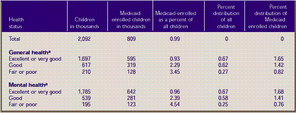 Table D. Standard errors for health status of total and Medicaid-enrolled children age 18 and under: U.S. community population, first half of 1996. Corresponds to Table 4.