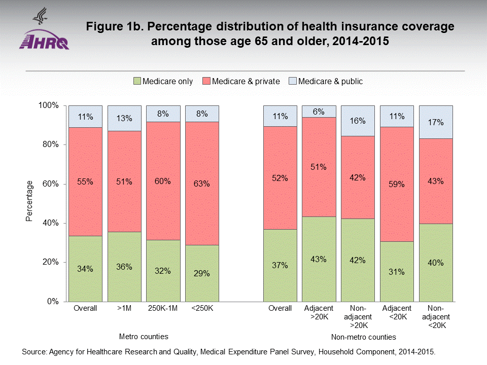 The figure contains percentage distribution of health insurance coverage among those age 65 and older, 2014-2015