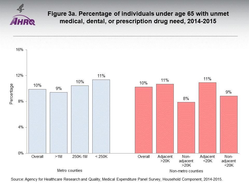 The figure contains percentage of individuals under age 65 with unmet medical, dental, or prescription drug need, 2014-2015