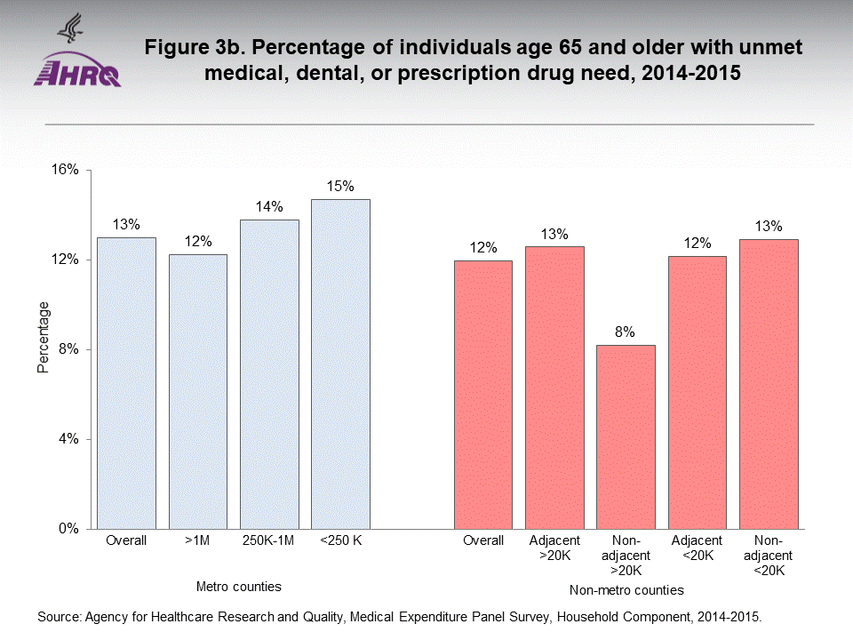 The figure of percentage of individuals age 65 and older with unmet medical, dental, or prescription drug need, 2014-2015