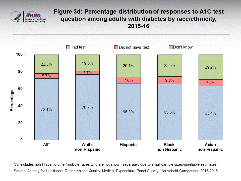The figure contains Percentage distribution of responses to A1C test question among adults with diabetes according to race/ethnicity in 2015-16