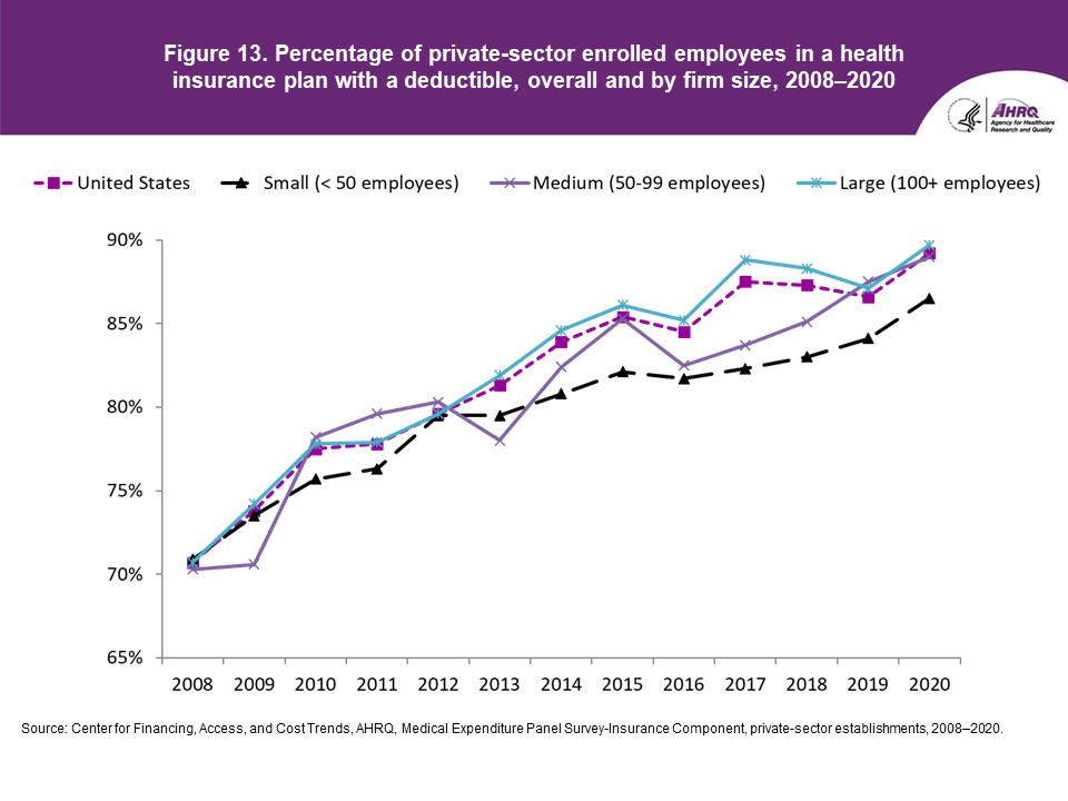 Figure displays: Percentage of private-sector employees enrolled in a health insurance plan with a deductible, overall and by firm size, 2008-2020