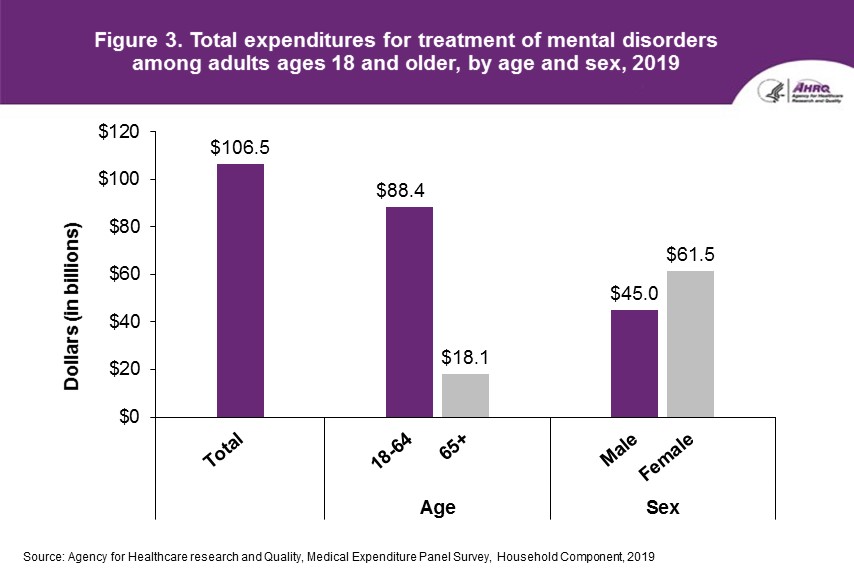 Total expenditures for treatment of mental disorders among adults ages 18 and older, by age and sex, 2019