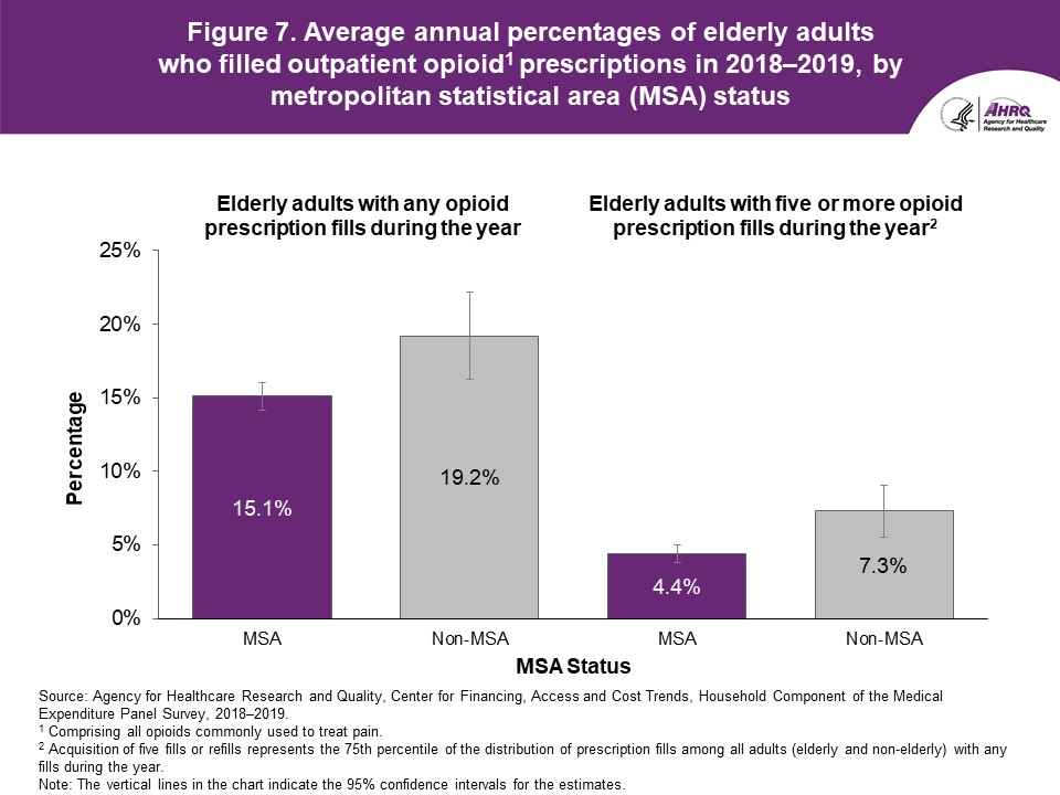 Figure displays: Average annual percentages of elderly adults who filled outpatient opioid prescriptions in 2018-2019, by metropolitan statistical area (MSA) status
