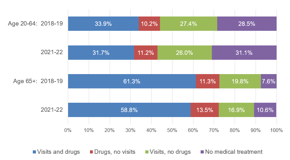 Distribution of treatment patterns for adults with diagnosed or treated high cholesterol, by age, 2018-19 and 2021-22