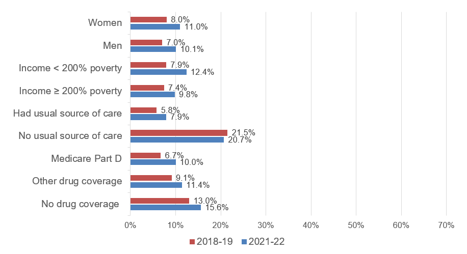 Among elderly adults with diagnosed or treated high cholesterol, percent whose high cholesterol was not medically treated, by subgroup, 2018-19 and 2021-22