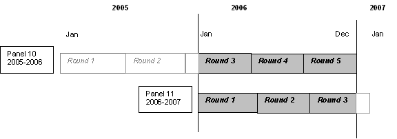 This image illustrates that in 2006 information was collected in the 2006 portion of Round 3, and the complete Rounds 4 and 5 of Panel 10 and in the complete Rounds 1 and 2 and the 2006 portion of Round 3 of Panel 11.