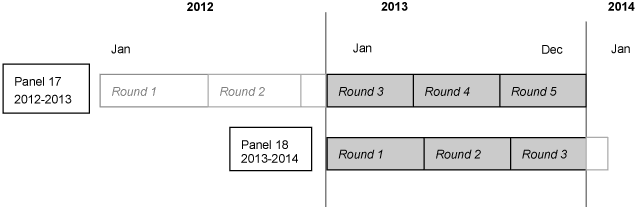 This image illustrates that 2013 data was collected in Rounds 3, 4, and 5 of Panel 17, and Rounds 1, 2, and 3 of Panel 18