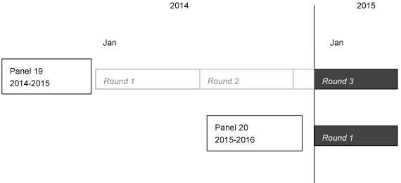 This image illustrates that, in the first part of 2015, information was collected in the 2015 portion of Round 3 of Panel 19 and Round 1 of Panel 20.