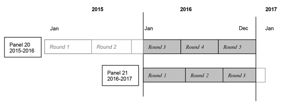 This image illustrates that 2016 data were collected in Rounds 3, 4, and 5 of Panel 20, and Rounds 1, 2, and 3 of Panel 21.