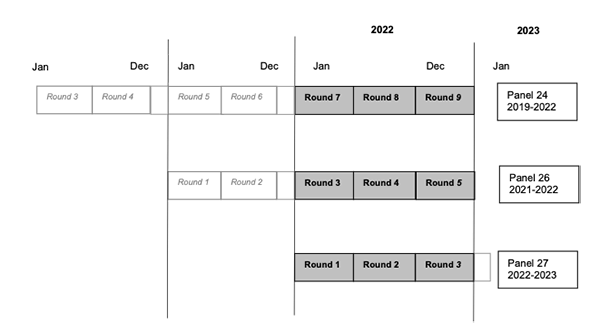 Illustration indicating that 2022 data were collected in Rounds 7, 8, and 9 of Panel 24; Rounds 3, 4, and 5 of Panel 26; and Rounds 1, 2, and 3 of Panel 27.