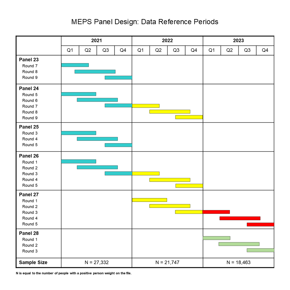 The chart displays the timing and relationship between panels, rounds, and calendar years.