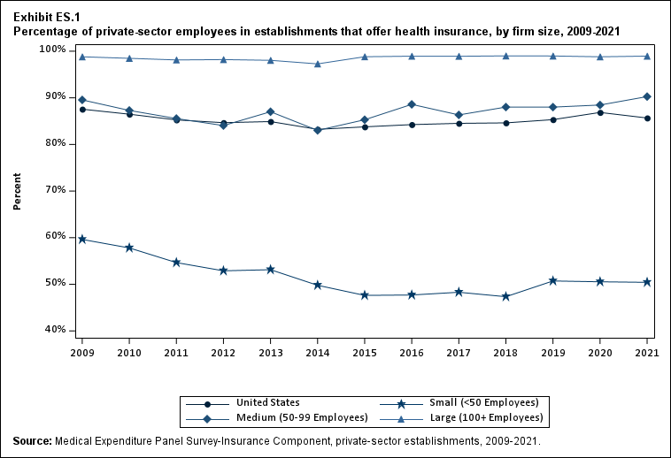 Percentage (standard error) of private-sector employees in establishments that offer health insurance, by firm size, 2009-2021