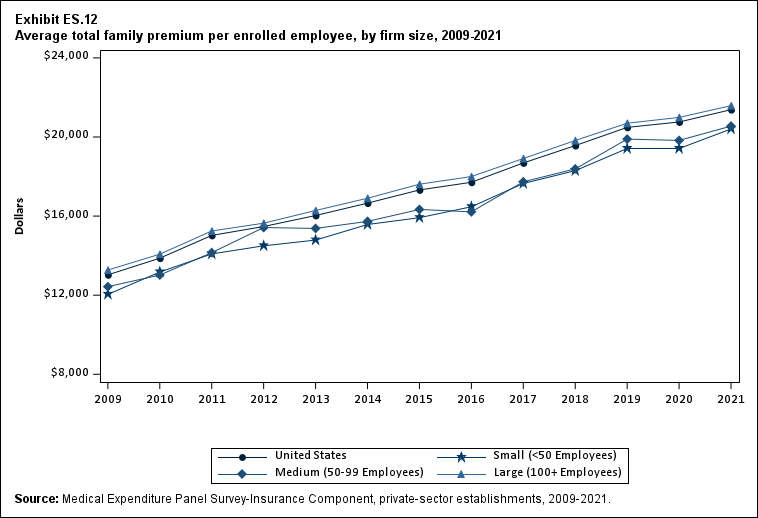 Average total family premium (standard error) per enrolled employee, by firm size, 2009-2021