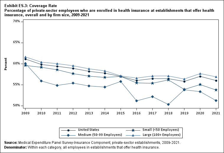 Coverage Rate Percentage (standard error) of private-sector employees who are enrolled in health insurance at establishments that offer health insurance, overall and by firm size, 2009-2021