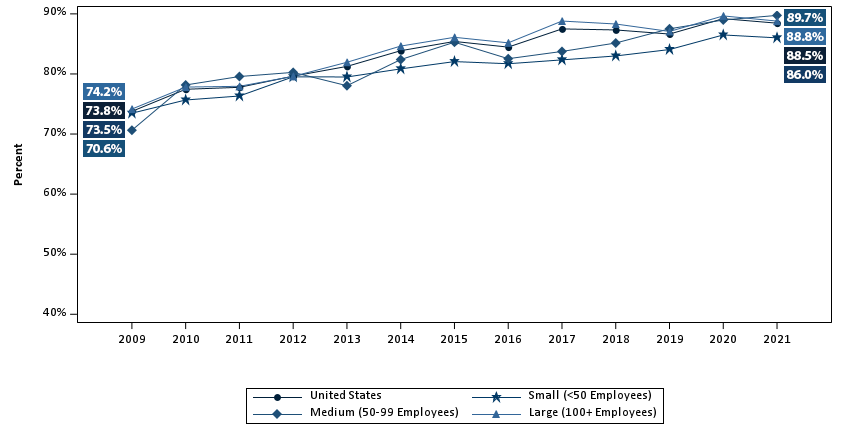 Percentage of private-sector enrolled employees in a health insurance plan with a deductible, overall and by firm size, 2009-2021