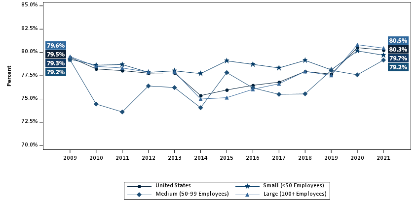 Eligibility Rate Percentage of private-sector employees eligible for health insurance at establishments that offer health insurance, overall and by firm size, 2009-2021