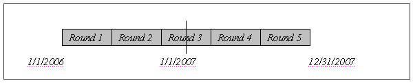 2. Figure 2 shows a panel of Rounds 1 through 5 on a timeline from January 1, 2006 through December 31, 2007, with January 1, 2007 falling in the middle of the timeline which coincides with the middle of Round 3.