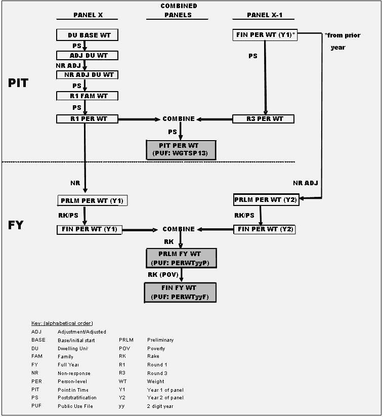 Key to Figure 3:
ADJ Adjustment/Adjusted
BASE Base/initial start
DU Dwelling Unit
FAM Family
FY Full Year
NR Non-response
PER Person-level
PIT Point in Time
PS Poststratification
PUF Public Use File
PRLM Preliminary
POV Poverty
RK Rake
R1 Round 1
R3 Round 3
WT Weight
Y1 Year 1 of panel
Y2 Year 2 of panel
yy 2 digit year
Figure 3. Person-Level PIT and FY Weight Development Process
Flowchart; split midway by a partial line; two sections are P I T and F Y
Top section, P I T; flow defined within three sections/columns which also apply to bottom section, F Y; First section, Panel X, has five files defined, connected with arrows which are also defined.
First box, D U BASE W T; P S arrow to second box, A D J D U W T; N R A D J arrow to third box, N R A D J D U W T ; P S arrow to fourth box, R 1 F A M W T; P S arrow to fifth box, R 1 P E R W T; two decisions here, one downward to F Y with N R arrow to P R L M P E R W T (Y 1); second decision arrows to the right to Combine; this option also leads via P S arrow to this variable, P I T P E R W T (PUF: W G T S P 13)
Third column in P I T is Panel X-1 ; two boxes are in this category within P I T; the first, F I N PER W T (Y 1)* ; two decisions; the first, a P S arrow to second P I T box, R 3 P E R W T (also connects left to Combine); the second, asterisk defined here as ‘from prior year’; this arrow ( N R A D J) goes outside the P I T space down to the F Y section; connects with this variable, P R L M P E R W T (Y 2)
Second section, F Y, in the Panel X section ; previously referenced N R arrow to first box, P R L M P E R W T (Y 1); R K/ P S arrow to second box F I N P E R W T (Y 1) right arrow to Combine with R K arrow downward to P R L M F Y W T (P U F: P E R W T yy P) ; R K ( P O V ) arrow downward to F I N F Y W T (P U F: P E R W T yy F)
From Panel X-1, previously mentioned P R L M P E R W T (Y 2); an R K/ P S arrow leads to F I N P E R W T (Y 2), then arrows leftward to Combine.