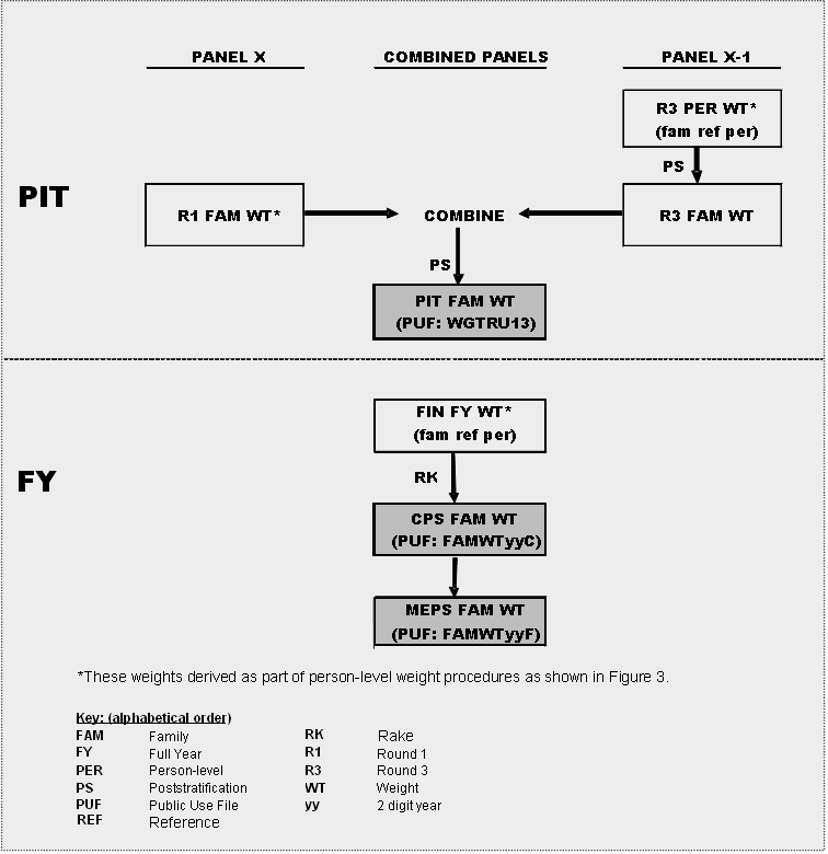 Figure 4. Family-Level PIT and FY Weight Development Process
Figure 4 Key:
FAM Family
FY Full Year
PER Person-level
PS Postratification
PUF Public Use File
REF Reference
RK Rake
R1 Round 1
R3 Round 3
WT Weight
yy 2 digit year
*These weights derived as part of person-level weight procedures as shown in figure 3.
Flowchart; split midway by a line; two sections are P I T and F Y
Top section, P I T; flow defined within three sections/columns which also apply to bottom section, F Y; First column, Panel X, has one file defined. Second column, Combined Panels, has four files; third section, Panel X-1, has two files.
First box, R 1 FAM W T*; arrow right to Combine (one box downward from here; will return); arrow from left; two boxes in third column; first, R 3 P E R W T* (fam ref per); P S arrow to second box, R 3 F A M W T, left arrow mentioned previously returns to Combine; one box via P S arrow, P I T F A M W T (PUF: W G T R U 1 3)
Bottom section, F Y, first box, in second column, Combined Panels, F I N F Y W T* (fam ref per) ; R K arrow to C P S F A M W T (PUF: F A M W T y y C), arrow goes to M E P S F A M W T (PUF: F A M W T y y F)