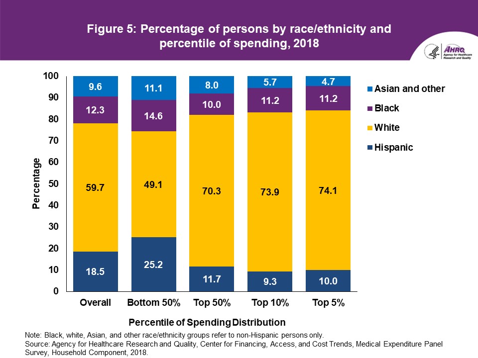 Figure displays: Percentage of persons by race/ethnicity and percentile of spending, 2018
