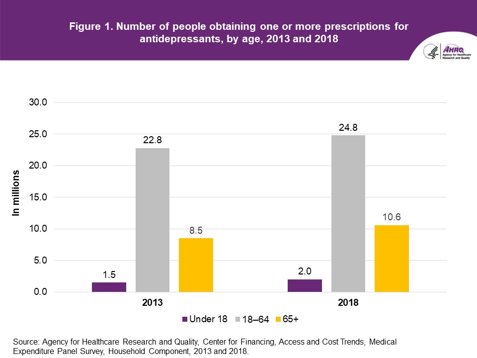 Figure displays: Number of people obtaining one or more prescriptions for antidepressants, by age, 2013 and 2018