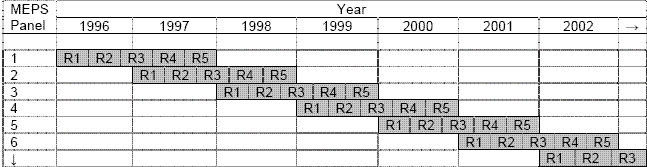 Starting from year 1996, during each calendar year (with the exception of 1996) data are collected 
simultaneously for two MEPS panels. One panel is in its first year of interviews (e.g., in the year 2001, 
Rounds 1, 2, and 3 of Panel 6), while the prior year’s panel is in its second year of data collection 
(e.g., in 2001, Rounds 3, 4, and 5 of Panel 5).