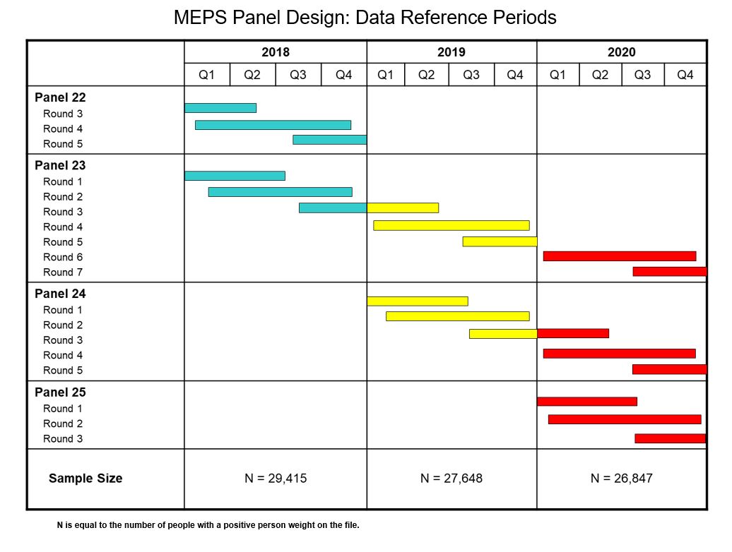 The chart displays the timing and relationship between panels, rounds, and calendar years.
